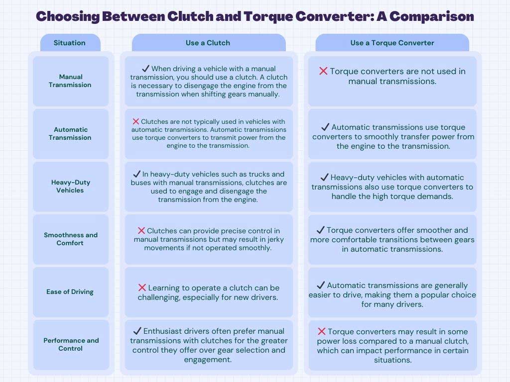 Choosing Between Clutch and Torque Converter: A Comparison